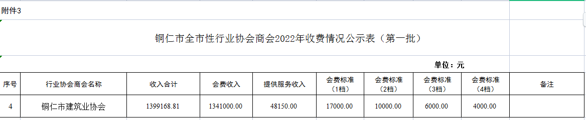 铜仁市全市性行业协会商会2022年收费情况公示表（第一批）